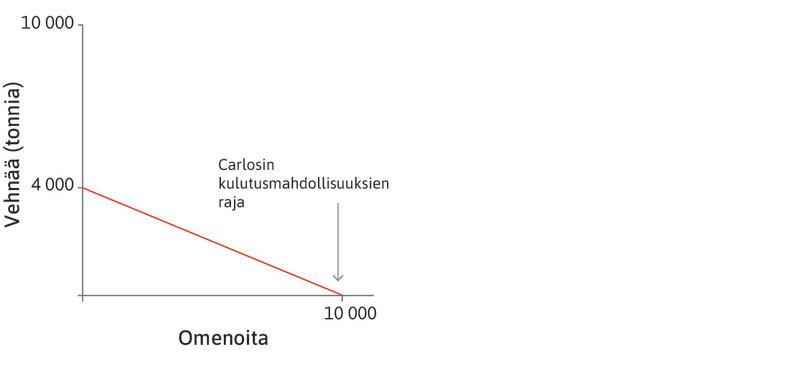 Carlosin kulutusmahdollisuuksien raja
: Vasemmassa kaaviossa on Carlosin kulutusmahdollisuuksien raja. Se on sama kuin tuotantomahdollisuuksien raja.
