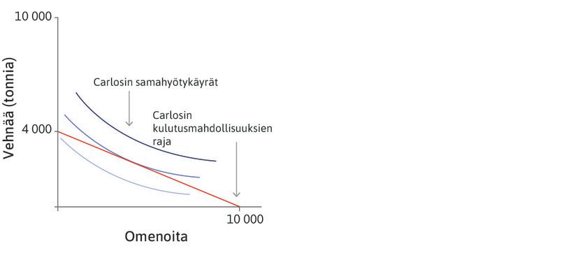 Carlosin samahyötykäyrät
: Samahyötykäyrien muoto kuvaa Carlosin vehnää ja omenoita koskevia preferenssejä.
