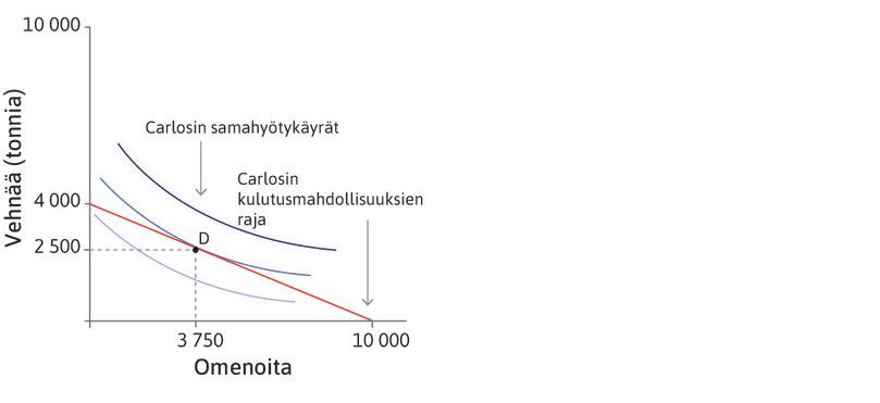 Korkein mahdollinen samahyötykäyrä
: Korkein mahdollinen samahyötykäyrä on se, joka sivuaa kulutusmahdollisuuksien rajaa. Carlos päättää kuluttaa vuodessa 2 500 tonnia vehnää ja 3 750 omenaa (piste D).
