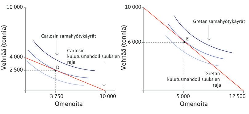 Omenasaaren Carlosin ja Vehnäsaaren Gretan hyötyä maksimoivat kulutuspäätökset.
