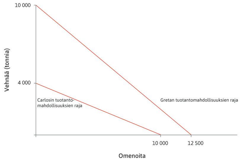 Ennen erikoistumista ja kauppaa
: Kuvioon on piirretty Carlosin ja Gretan tuotantomahdollisuuksien rajat.
