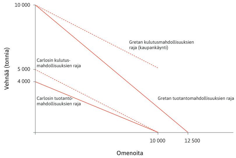 Erikoistuminen ja kauppa
: Punaiset katkoviivat havainnollistavat sitä, miten kulutusmahdollisuuksien rajat siirtyvät erikoistumisen ja kaupan ansiosta origosta poispäin. Oletamme, että vehnän suhteelliseksi hinnaksi tulee erikoistumisen ja kaupankäynnin jälkeen 2. (Luku on valittu satunnaisesti väliltä 1,25–2,5.)
