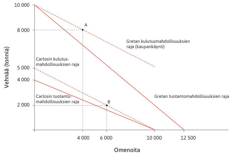 Kaupan ja erikoistumisen vaikutus kulutusmahdollisuuksien rajaan.
