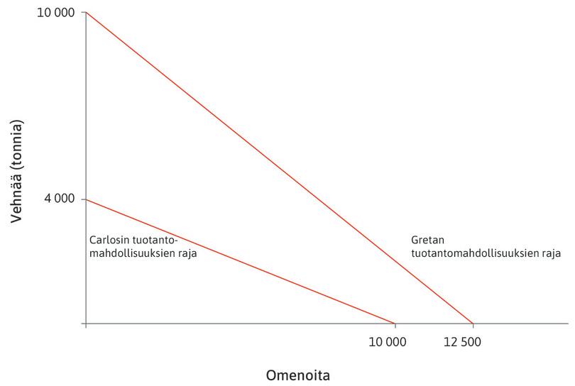Tuotantomahdollisuuksien rajat
: Tuotantomahdollisuuksien rajat ovat aluksi samat kuin kuviossa 18.18.

