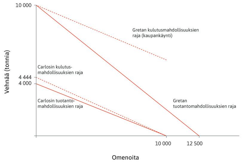 Kaupan jälkeen
: Greta määrää vehnän suhteelliseksi hinnaksi 2,25. Kummankin mahdollisuuksien joukko laajenee kaupan ansiosta, mutta Gretan laajenee enemmän. Kauppa ja erikoistuminen siis lisäävät sekä Carlosin että Gretan hyötyä mutta enemmän Gretan.
