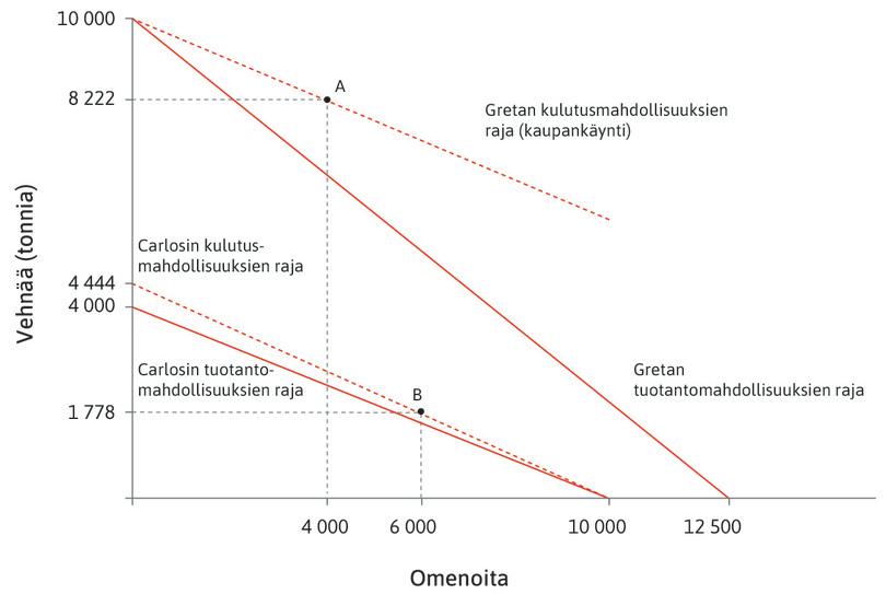 Kaupan ja erikoistumisen vaikutus kulutusmahdollisuuksien rajaan, kun Greta määrää hinnan.
