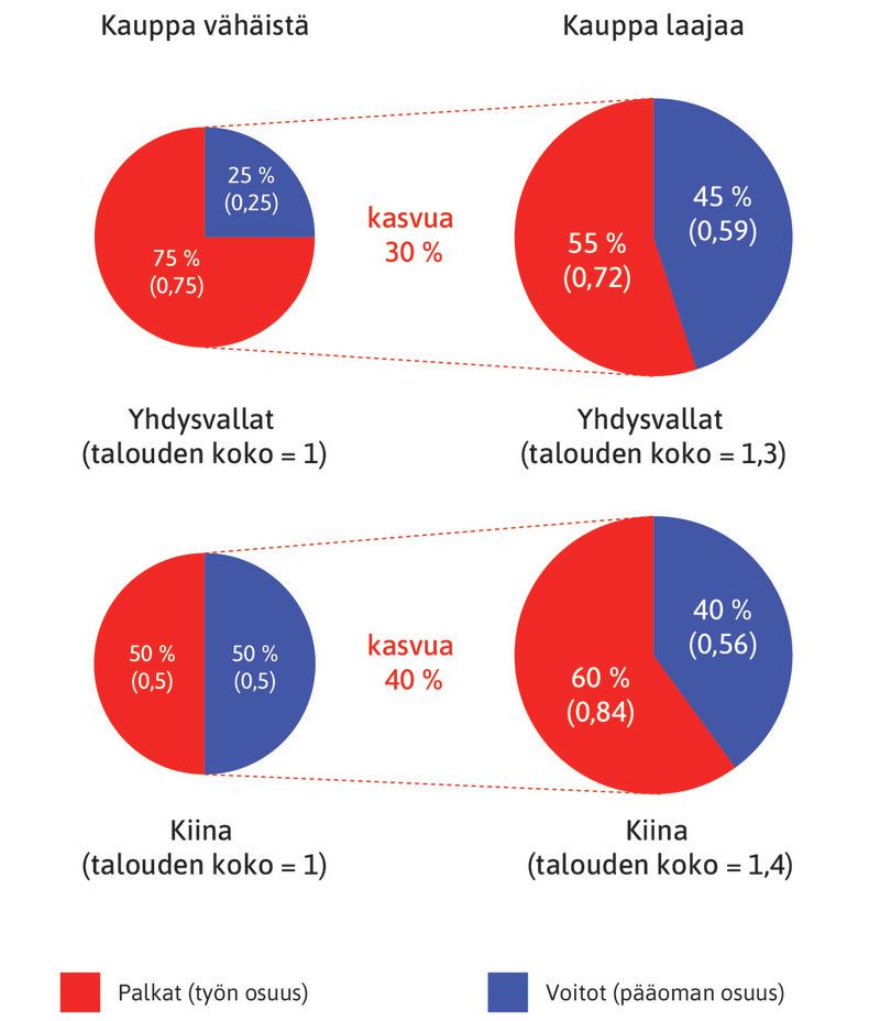 Yhdysvaltain ja Kiinan kaupan voittajat ja häviäjät.
