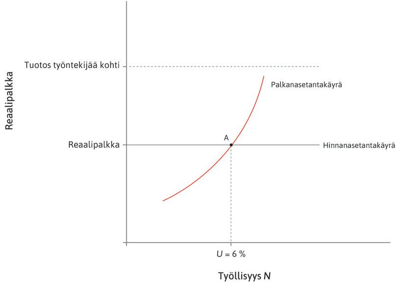 Pitkän aikavälin työttömyysaste
: Alkutilanteessa talous on pisteessä A, jossa työttömyys U = 6 prosenttia.
