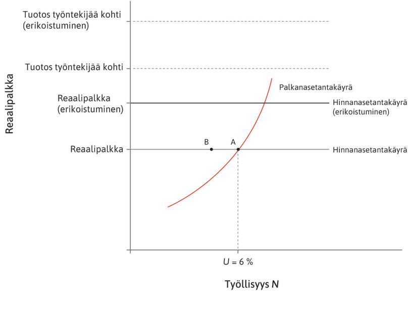 Elektroniikkateollisuus irtisanoo työntekijöitä
: Yhdysvaltalaiskuluttajat ostavat nyt kiinalaisia DVD-soittimia. Jotkut elektroniikkateollisuudesta irtisanotut saavat uutta työtä lentokonetuotannosta. Työtä ei kuitenkaan riitä kaikille, koska tuotantokapasiteetti on rajallinen. Talous siirtyy pisteestä A pisteeseen B, ja työttömyys kasvaa.
