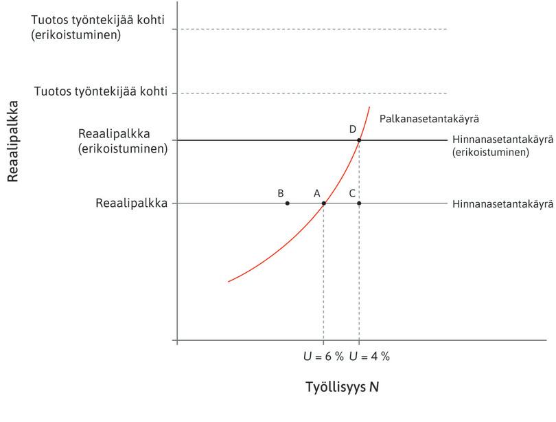 Työn kysyntä kasvaa
: Työn kysyntä vahvistaa työntekijöiden neuvotteluvoimaa, ja palkat nousevat. Prosessi päättyy, kun talous on siirtynyt hinnanasetantakäyrän ja palkanasetantakäyrän uuteen leikkauspisteeseen (piste D).
