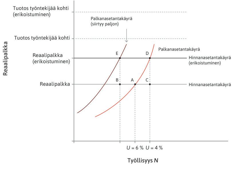 Palkanasetantakäyrän siirtyminen
: Palkanasetantakäyrä voi siirtyä myös siksi, että työntekijät vaativat työttömyyskorvauksen korotusta suojaamaan heitä erikoistumisen aiheuttamalta työpaikkakadolta. Jos käyrä siirtyy paljon, kokonaistyöllisyys saattaa vähetä. Esimerkiksi kuvion pisteessä E työttömyys olisi korkeampi kuin alkutilanteen pitkän aikavälin työttömyysaste.
