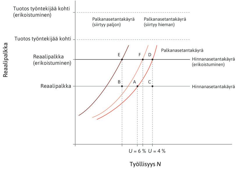 Erikoistumisen pitkän aikavälin vaikutus Yhdysvaltain työttömyyteen.
