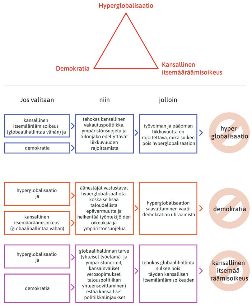 Maailmantalouden poliittinen trilemma.
