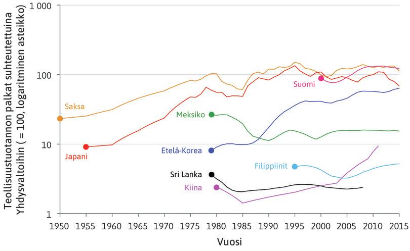 Kiinniottajat ja paikallaan polkijat: teollisuustuotannon palkat suhteuttuina Yhdysvaltain palkkatasoon, 1950–2015.
