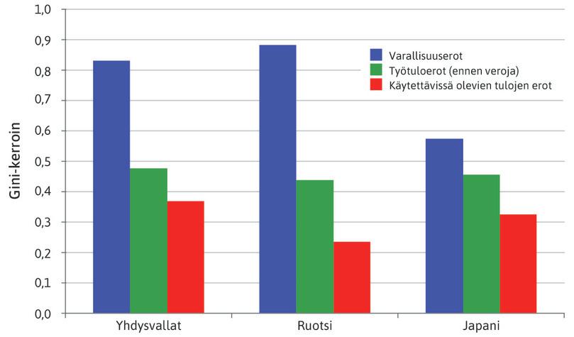 Varallisuuden, työtulojen ja käytettävissä olevien tulojen erot 2000-luvulla: Yhdysvallat, Ruotsi ja Japani.
