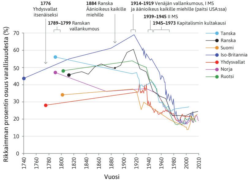 Rikkaimman prosentin osuus kokonaisvarallisuudesta 1740–2011.
