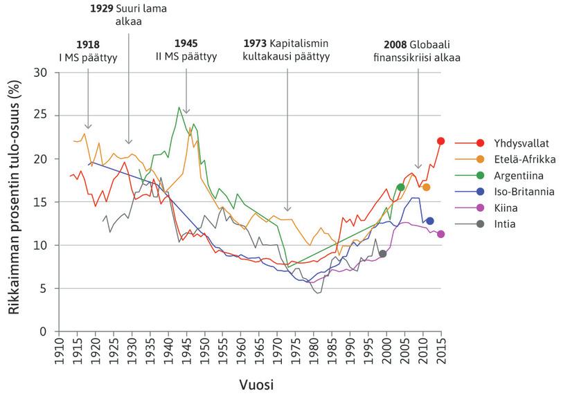 Suurituloisimman prosentin osuus kokonaistuloista vuosina 1913–2015.
