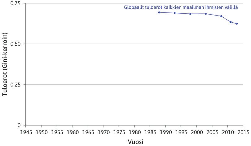 Maailman kaikkien ihmisten tuloerot supistuivat vuosina 1986–2013
: Sininen käyrä kuvaa maailman kaikkien yksilöiden tuloeroja. Se on käytännössä koko maailman Gini-kerroin.
