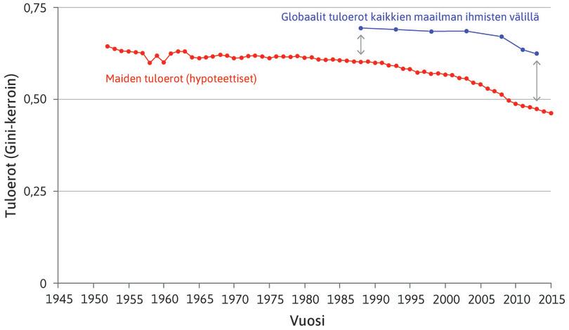 Hypoteettinen eriarvoisuus maiden välillä laskee…
: Punainen käyrä esittää maiden tuloeroja vuosina 1952–2015. Se on laskettu olettamalla, että kaikilla saman maan asukkailla on yhtä suuret tulot (keskitulot). 1980-luvulla tuloerot alkoivat nopeasti laskea.
