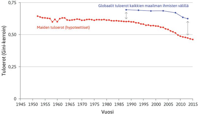 Globaalit ja maiden väliset tuloerot, 1952–2015.
