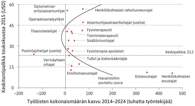 Työpaikkojen arvioitu lisäys Yhdysvalloissa
: Kuviossa 19.6 työpaikat on järjestetty ylhäältä alaspäin suurimmasta tuntipalkasta pienimpään. Vaaka-akseli mittaa työllisten määrän kasvua tai supistumista.

