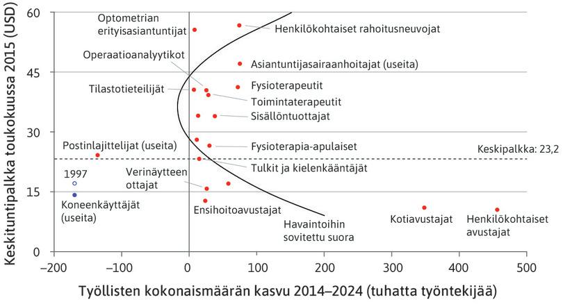 Yhdysvaltain keskiluokan supistuminen, 2014–2024: ammatit, joissa työllisten määrään ennustetaan vähintään 10 000 työntekijän muutosta.
