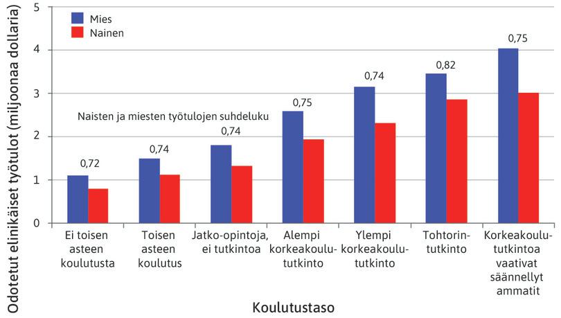 Ryhmäsidonnainen eriarvoisuus: miesten ja naisten koulutus ja elinikäiset työtulot Yhdysvalloissa.
