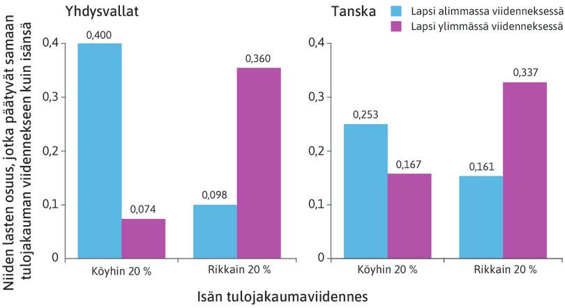 Ylisukupolviset työtuloerot: Yhdysvallat ja Tanska.
