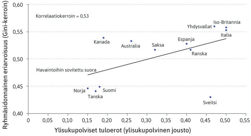 Ylisukupolviset ja poikkileikkaustiedoista lasketut tuloerot.
