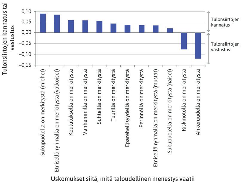 Köyhiä suosivien tulonsiirtojen kannatus ja käsitykset taloudellisen menestyksen ehdoista.
