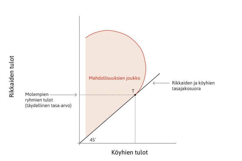 Rikkaiden ja köyhien tasa-arvo
: Pisteessä T rikkailla ja köyhillä on samat tulot.
