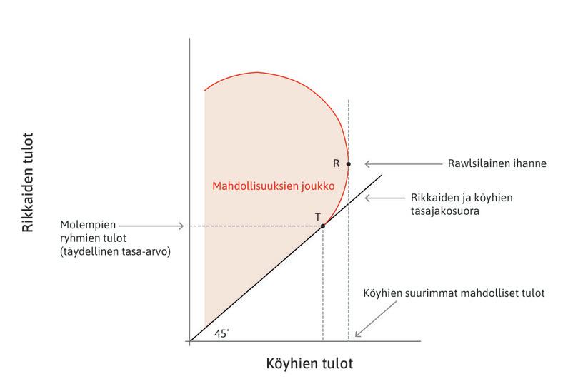 Rawlsilainen ihanne
: Rawlsin oikeudenmukaisuusteorian mukainen ihannepiste on R, jossa köyhät ovat mahdollisimman rikkaita.
