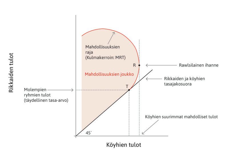 Mahdollisuuksien joukko
: Pisteiden R ja T kautta kulkeva punainen käyrä on tämän talouden mahdollisten tulojakaumien joukko. Sen kulmakerroin on rajamuunnossuhde MRT.
