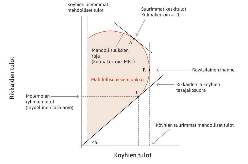 Suurimmat odotetut tulot
: Jos haluat maksimoida odotetut tulosi, valitset pisteen A. Tässä pisteessä rikkaiden tulonlisäys on yhtä suuri kuin köyhien tulonmenetys. Rajamuunnossuhde on yksi.
