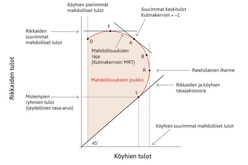 Köyhien huonoin vaihtoehto
: Pisteessä D köyhien tulot ovat pienimmillään. Se ei ole Pareto-tehokas, ei myöskään piste T.

