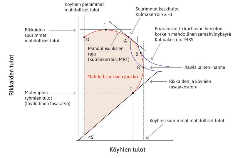 Valinta mahdollisten tulojakaumien välillä.
