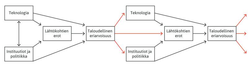 Taloudellinen eriarvoisuus ajan oloon. Punainen nuoli osoittaa, miten taloudellinen eriarvoisuus vaikuttaa tuleviin teknologioihin, instituutioihin, politiikkaan ja lähtökohtien eroihin.
