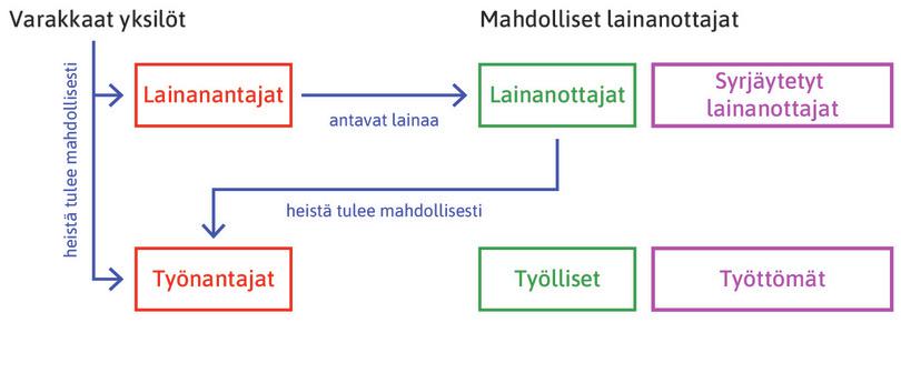 Varakkaat yksilöt ja menestyneet lainanottajat
: Varakkaat voivat ostaa investointihyödykkeitä ja ryhtyä työnantajiksi.
