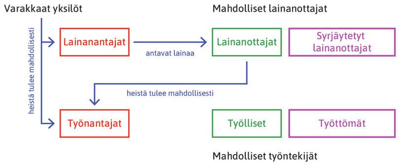 Varattomien vaihtoehdot
: Varattomat ovat työntekijöitä tai työttömiä.
