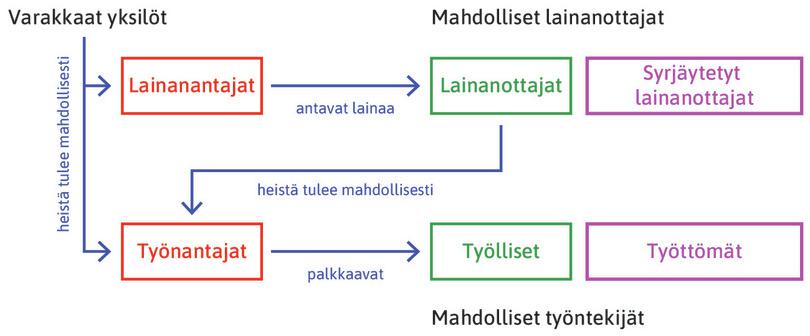 Luottomarkkinat ja työmarkkinat muovaavat lähtökohdiltaan erilaisten ryhmien suhteita.
