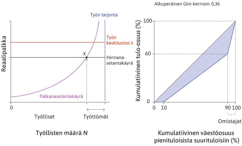 Esimerkkitaloutemme
: Vasemmanpuoleisessa kuvaajassa talouden alkuperäinen tasapainopiste on X. Tilanne muuttuu, kun sekä työlliset että työttömät työntekijät saavat lisäkoulutusta.
