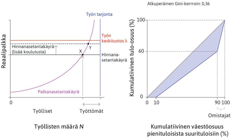 Työntekijöiden tuottavuus paranee, hinnanasetantakäyrä siirtyy ylöspäin
: Hinnanasettajayrityksen voiton maksimoivaa voittomarginaalia vastaava palkka on nyt suurempi.
