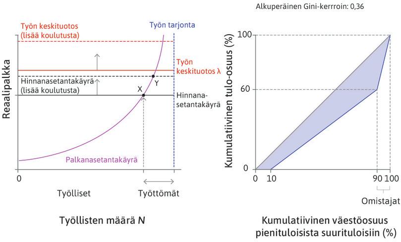 Lisää yrityksiä
: Voittojen noustessa tuotanto laajenee, mikä vähentää työttömyysastetta. Koska tämä parantaa työntekijöiden reservaatio-optiota, se saa yritykset nostamaan palkkaa. Uusi työmarkkinatasapaino on pisteessä Y.
