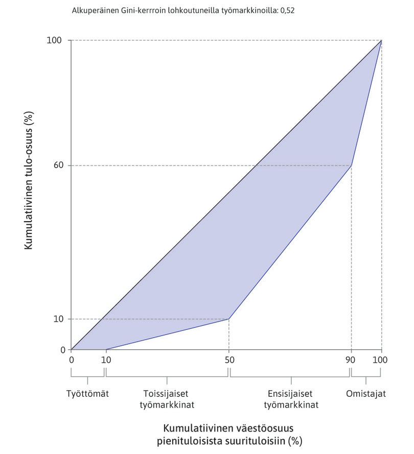 Esimerkkitalous, jossa on lohkoutuneet työmarkkinat
: Toissijaisten työntekijämarkkinoiden 40 työntekijää saavat vain kymmenen prosenttia talouden tuotannosta. Ensisijaisten työmarkkinoiden 40 työntekijää saavat puolet tuotannosta; heille maksetaan viisi kertaa enemmän kuin toissijaisten työmarkkinoiden työntekijöille. Kymmenen omistajaa saavat 40 prosenttia tuotannosta; heille maksetaan 16 kertaa enemmän kuin toissijaisten markkinoiden työntekijöille.
