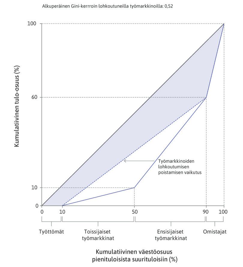 Eroon lohkoutumisesta
: Kaikki 80 työntekijää saavat nyt saman palkan. He saavat yhteensä 60 prosenttia talouden tuotannosta. Toissijaisten markkinoiden työntekijöiden palkka on noussut ja ensisijaisten markkinoiden työntekijöiden palkka laskenut.
