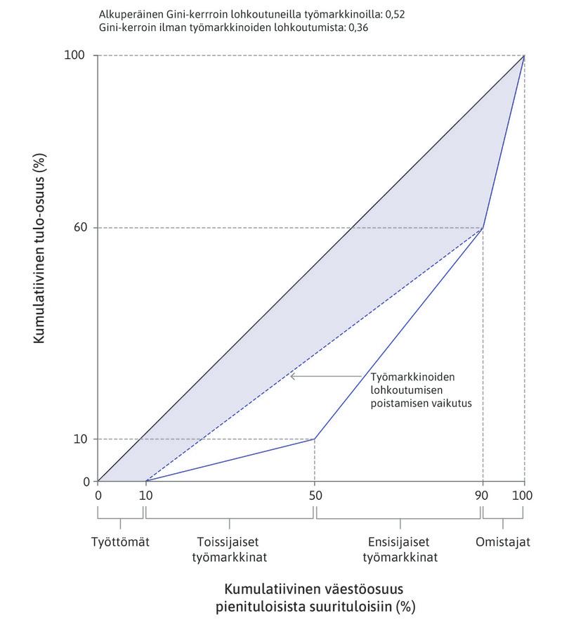 Työmarkkinoiden lohkoutuminen ja tuloerot.
