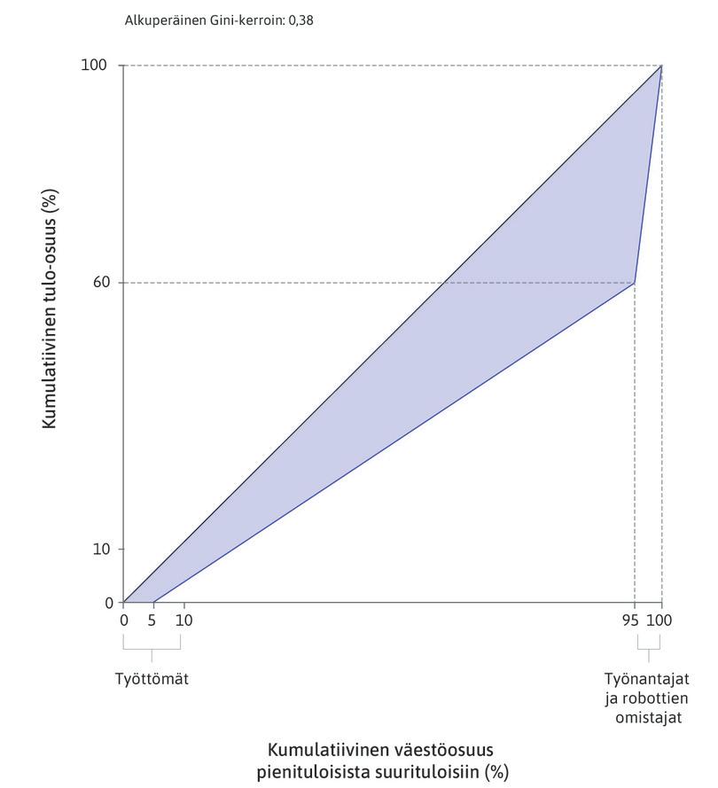 Lorenz-käyrä ennen robottien käyttöönottoa
: Kiinteä sininen Lorenz-käyrä kuvaa tulonjakoa viiden työnantajan, 90 työntekijän ja viiden työttömän kesken. Kaikki työntekijät työtehtävistä riippumatta saavat samaa palkkaa.
