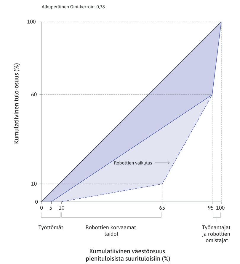 Robottien tulo korvaa rutiinitehtävät ja tekee niistä halvempia
: Robottien käyttöönoton jälkeen työttömiksi jää viisi työntekijää lisää: ne, jotka tekivät roboteille siirrettyä työtä. Muut 55 rutiinityötä tekevää saavat enää kymmenen prosenttia talouden tuotannosta.
