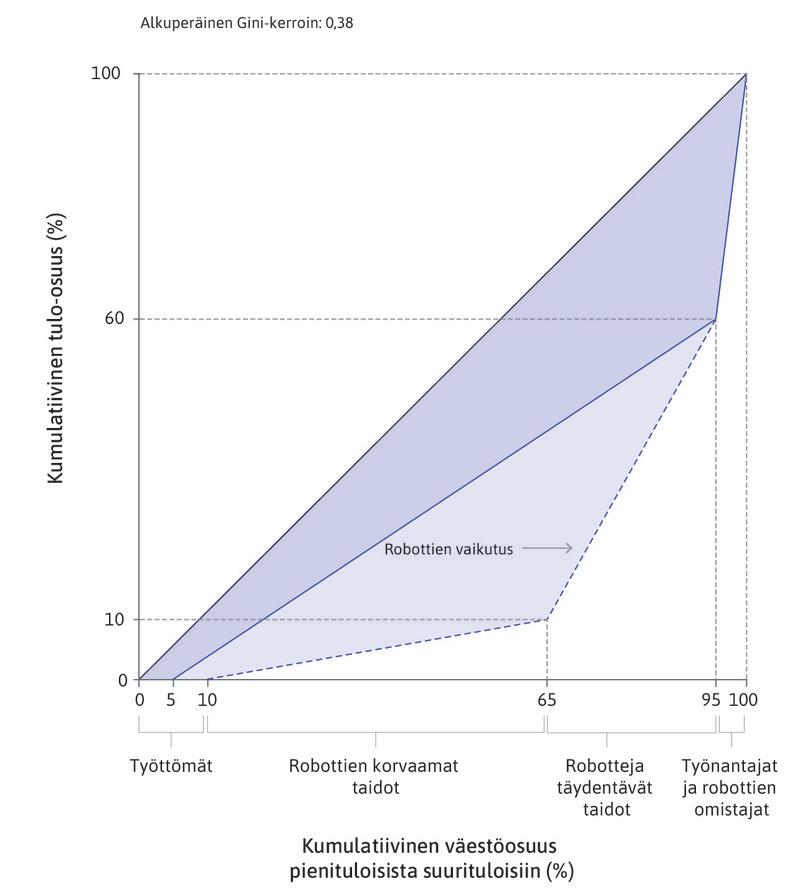 Robotit tekevät joidenkin työntekijöiden työstä arvokkaampaa
: Työntekijöistä 30:llä on koneita täydentäviä taitoja. Heidän palkkansa nousee.
