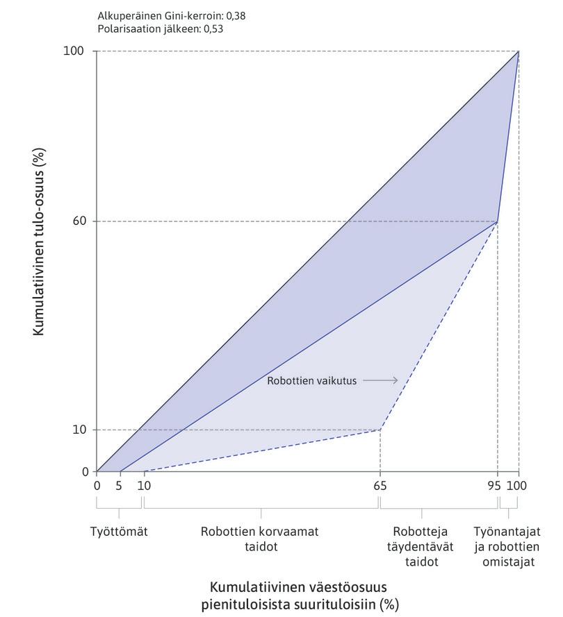 Robotit ja tuloerot: työmarkkinoiden polarisaatio.
